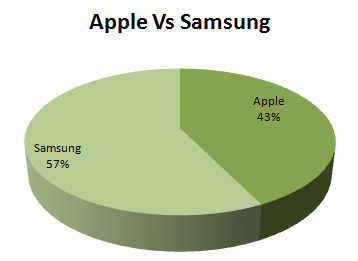 Samsung Beats Apple In UK SellMyMobile.com Poll