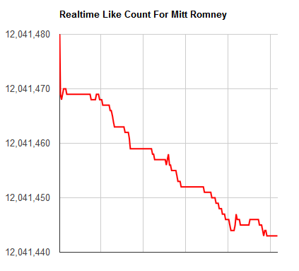 Mitt Romney Facebook Likes Drop at 847 Per Hour