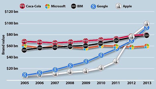 Growth Chart for Brands