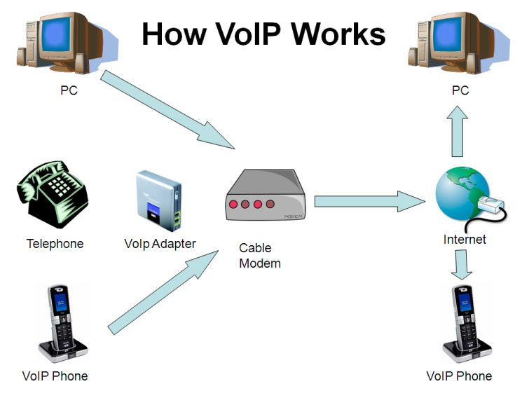 VOIP