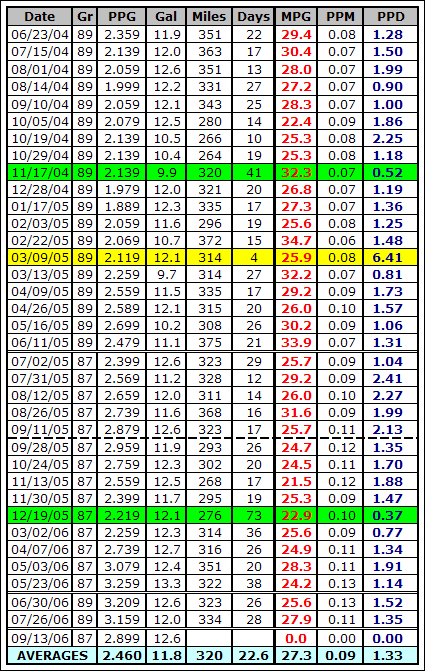 Used Car Mileage Chart