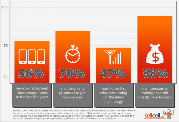 60% of Millennials have owned at least 3 smartphones in the last 5 years