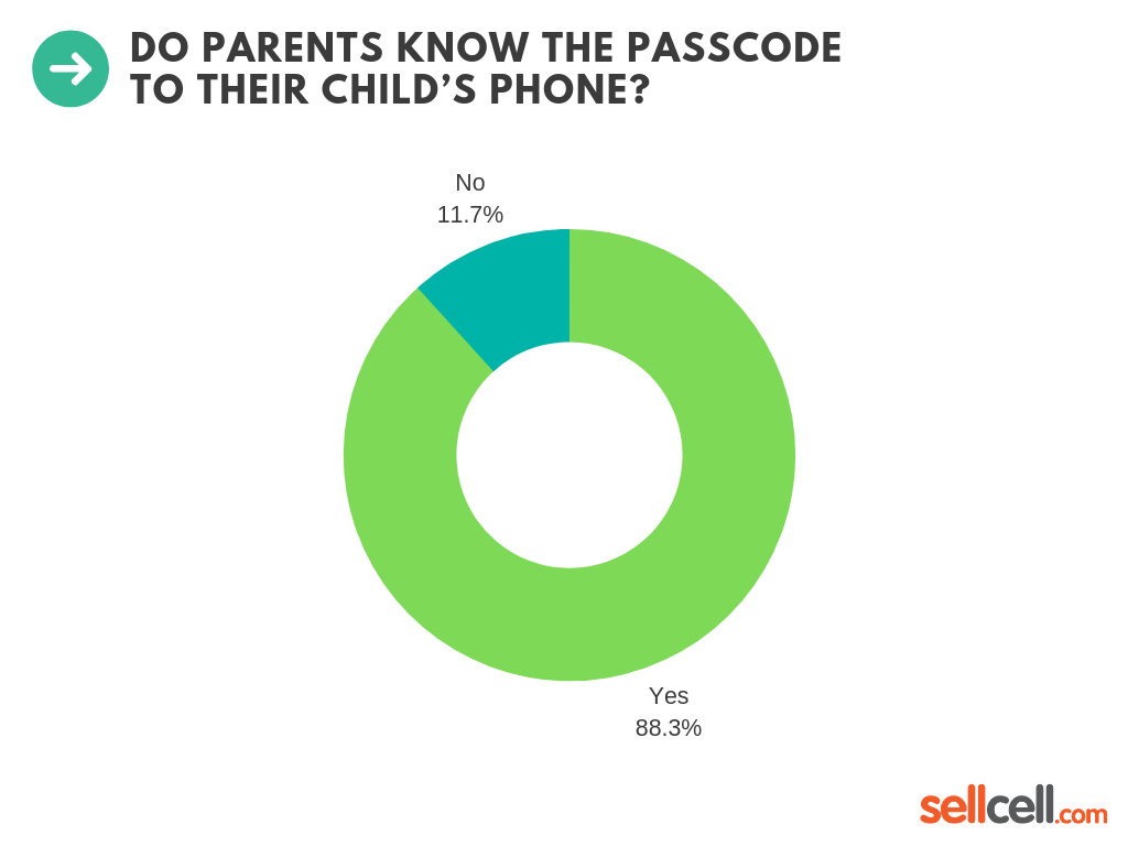 Do Parents Know The Passcode To Their Child's Phone?