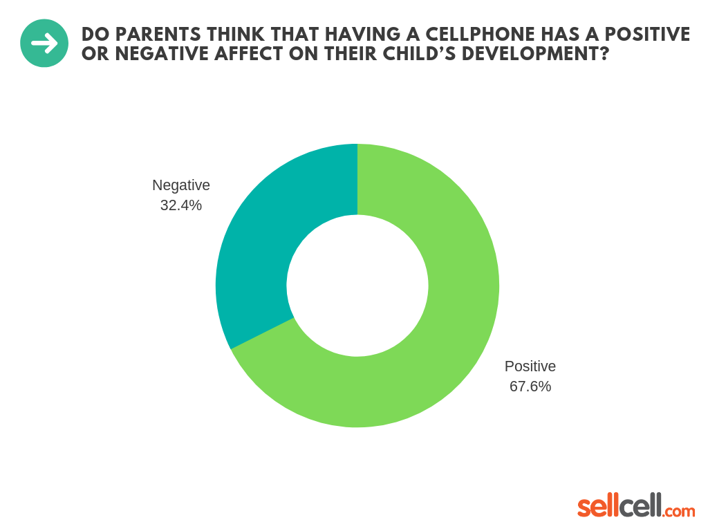 Do Parents Think That Having A Cellphone Has A Positive Or Negative Affect On Their Child's Development?