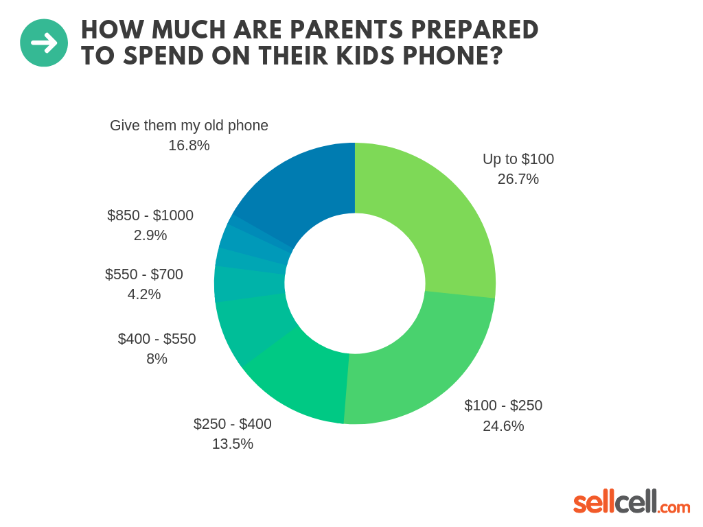 How Much Are Parents Prepared To Spend On Their Kids Phone?