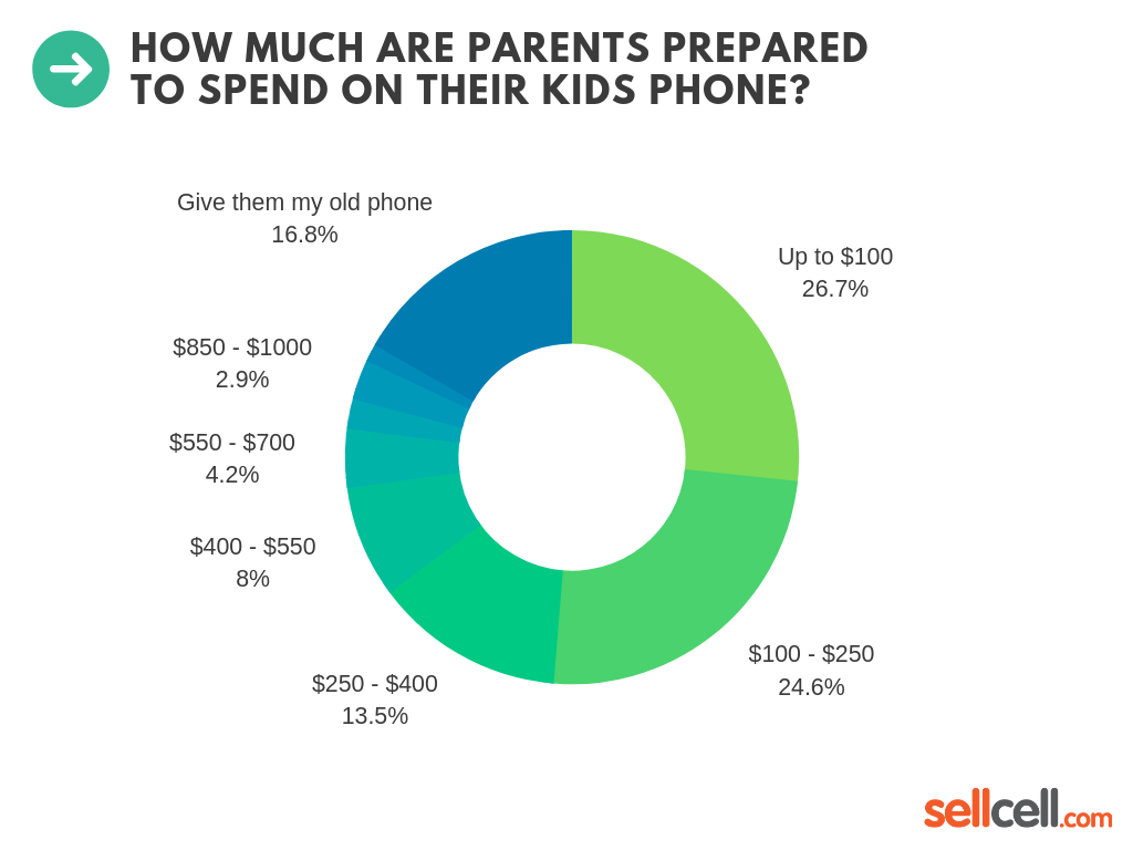 Parents Are Prepared To Pay Any Price Kids Cell Phone Use Survey 2019 - Truth About Kids & Phones - SellCell