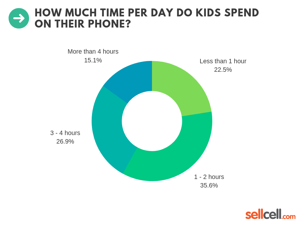 How Much Time Per Day Do Kids Spend On Their Phone?