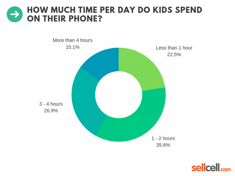 kids-cell-phone-use-survey-2019-truth-about-kids-phones-sellcell
