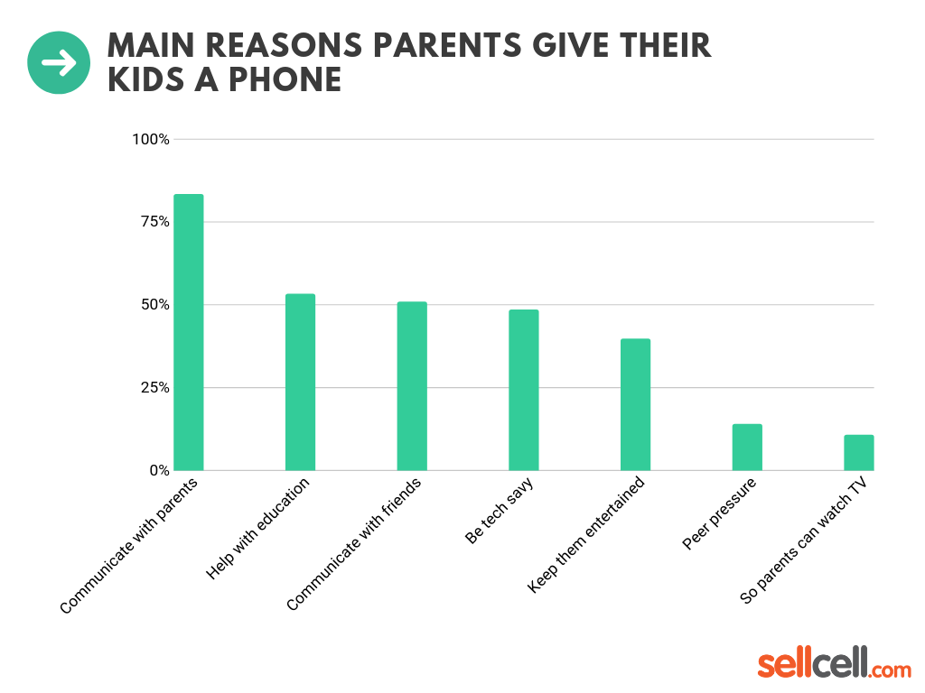 Main Reasons Parents Give Their Kids A Phone