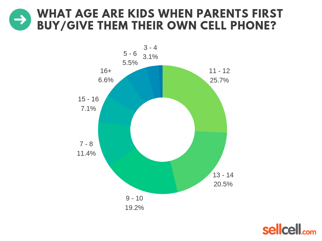 Kids Cell Phone Use Survey 2019 Truth About Kids & Phones SellCell