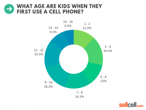Kids Cell Phone Use Survey 2019 - Truth About Kids &amp; Phones - SellCell ...