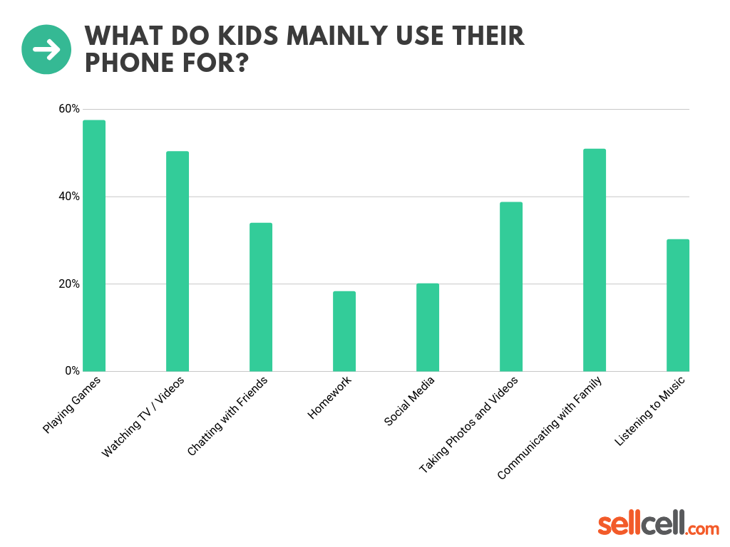 What Do Kids Mainly Use Their Phone  For?