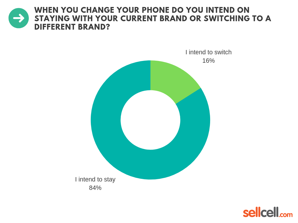 Google Phone Users - When you change your phone do you intend on staying with your current brand or switching to a different brand?