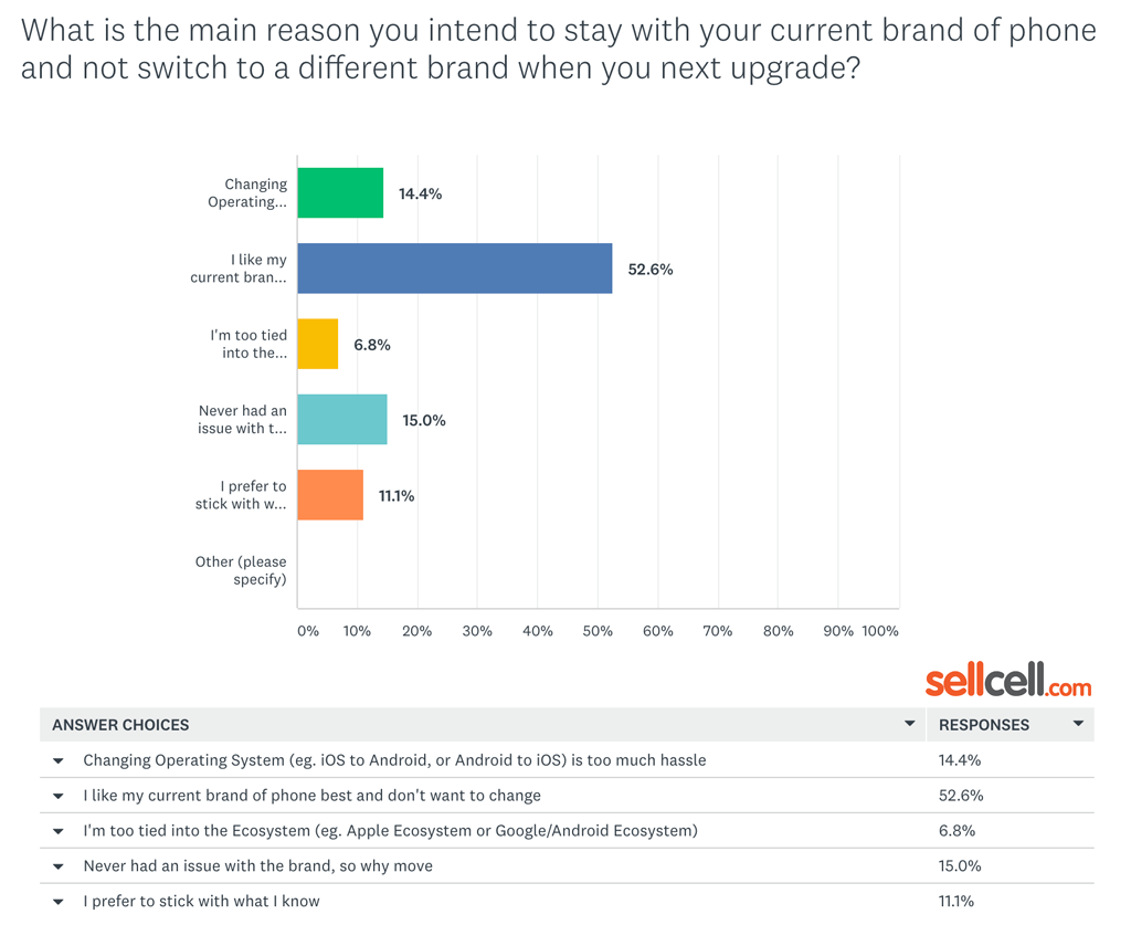 iPhone Users - What is the main reason you intend to stay with your current brand of phone and not switch to a different brand when you next upgrade?