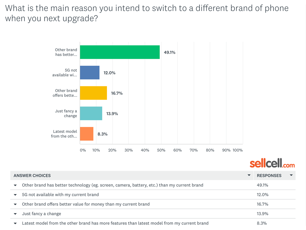 iPhone Users - What is the main reason you intend to switch to a different brand of phone when you next upgrade?