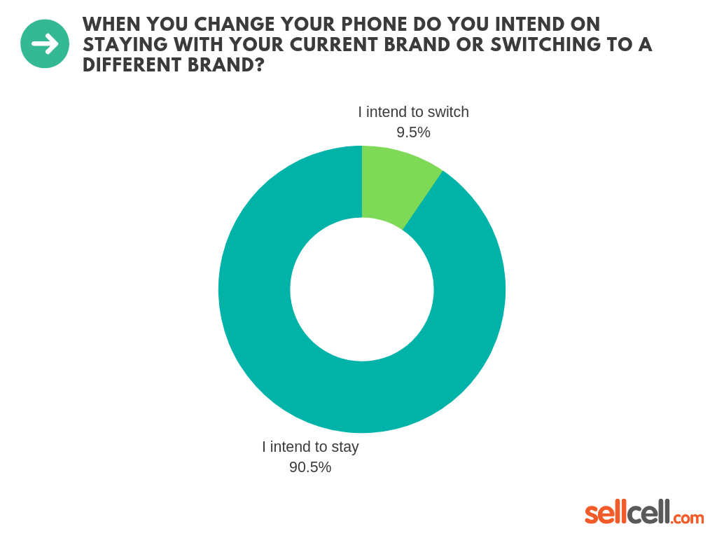 iPhone Users - When you change your phone do you intend on staying with your current brand or switching to a different brand?