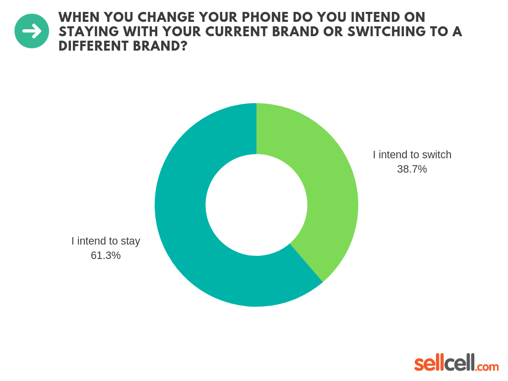 LG Phone Users - When you change your phone do you intend on staying with your current brand or switching to a different brand?