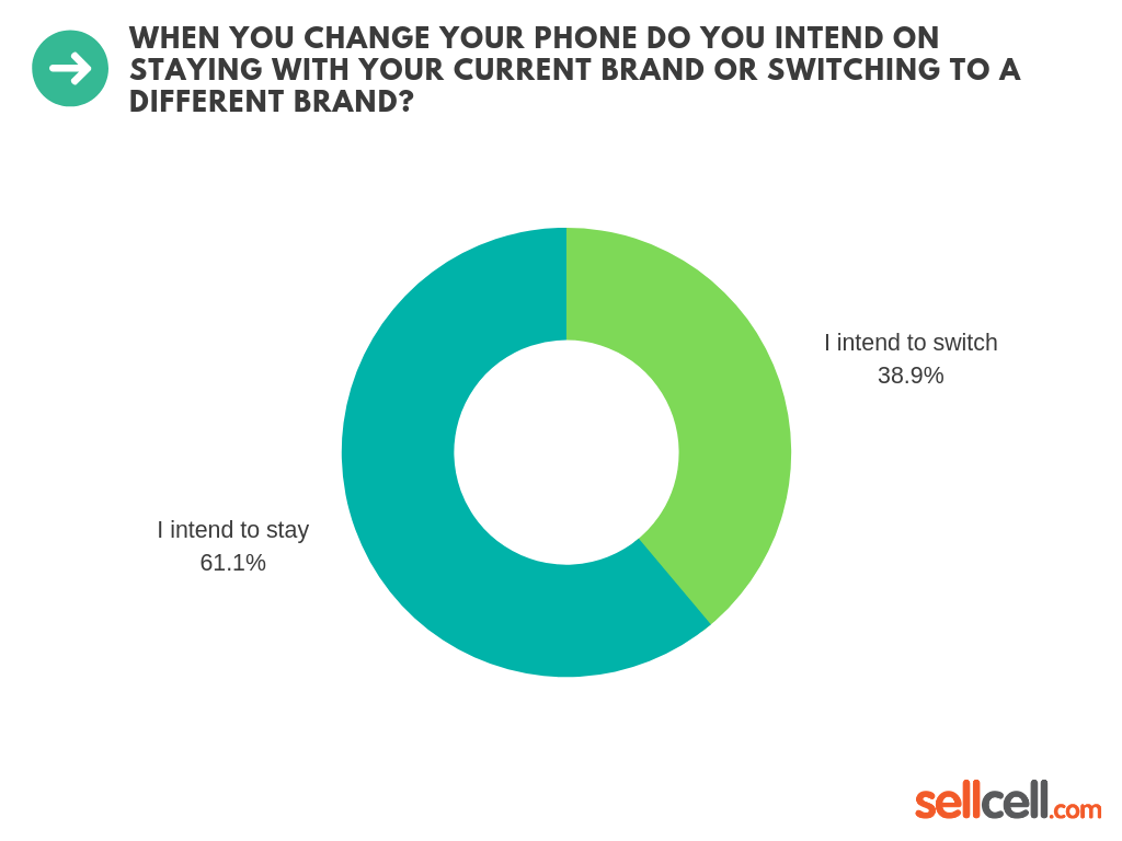 Motorola Phone Users - When you change your phone do you intend on staying with your current brand or switching to a different brand?