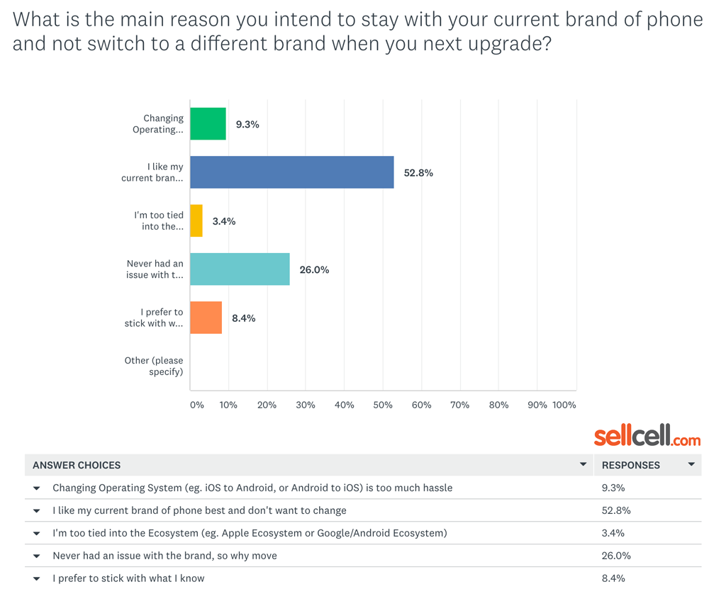Samsung Phone Users - What is the main reason you intend to stay with your current brand of phone and not switch to a different brand when you next upgrade?