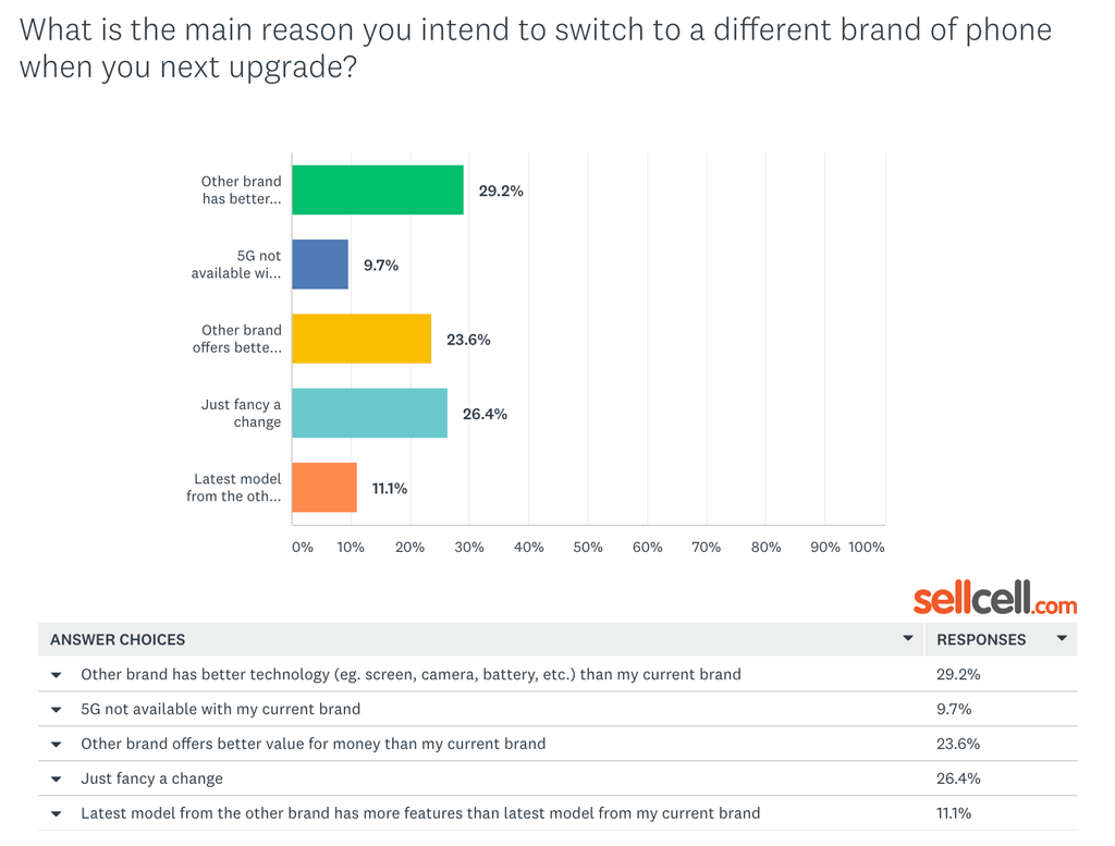 Samsung Phone Users - What is the main reason you intend to switch to a different brand of phone when you next upgrade?