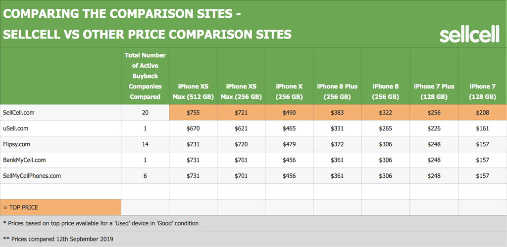 Comparing The Comparison Sites - SellCell vs Other Comparison Sites