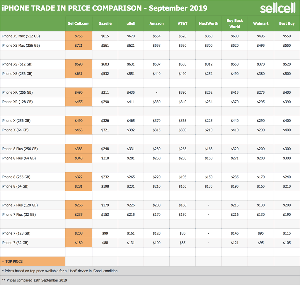 iPhone Trade In Price Comparison - September 2019