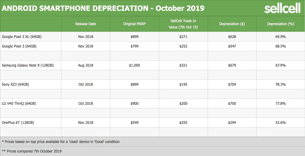 Android Smartphone Depreciation