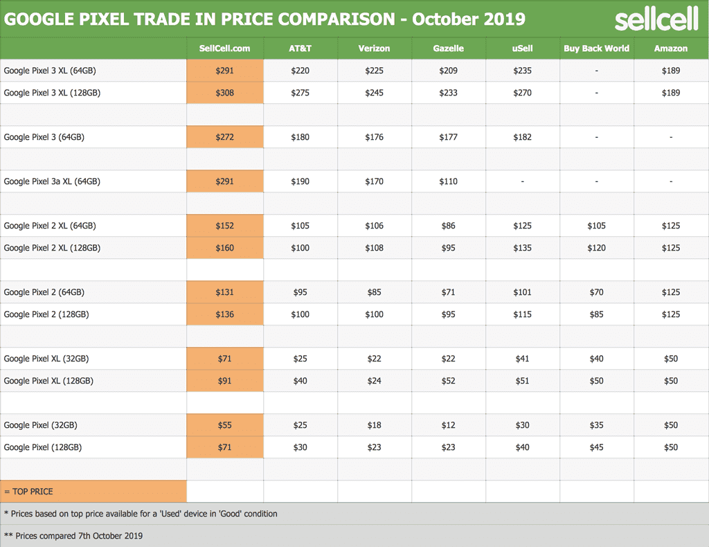 Google Pixel Trade In Price Comparison