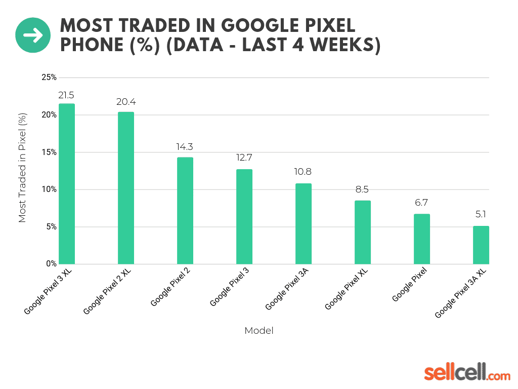 Most Traded In Google Pixel Phone (%) (Data - Last 4 Weeks)