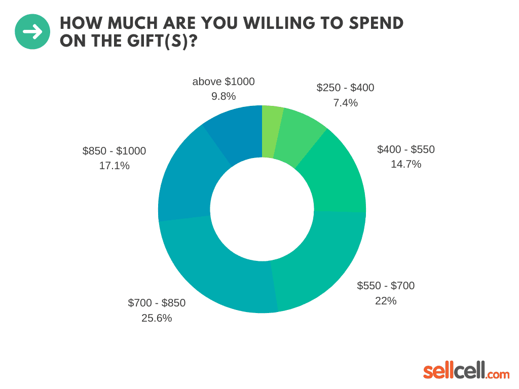 How much are you willing to spend on the gift(s)?