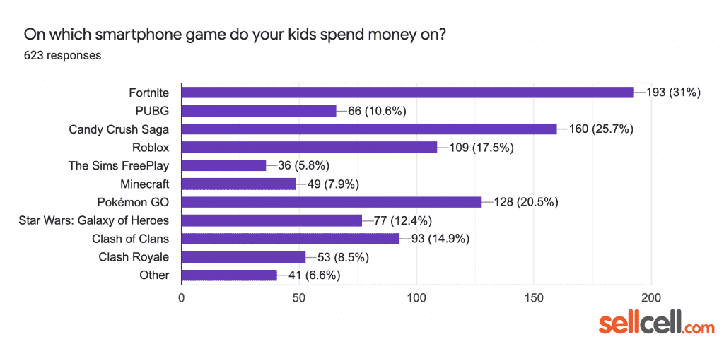 Kids Mobile Gaming Report More Than Two Thirds Of Parents Worry Kids Overspending On In App Purchases Sellcell Com Blog - roblox money battle