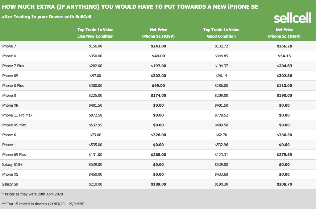 How much extra (if anything) you would have to put towards a NEW iPhone SE