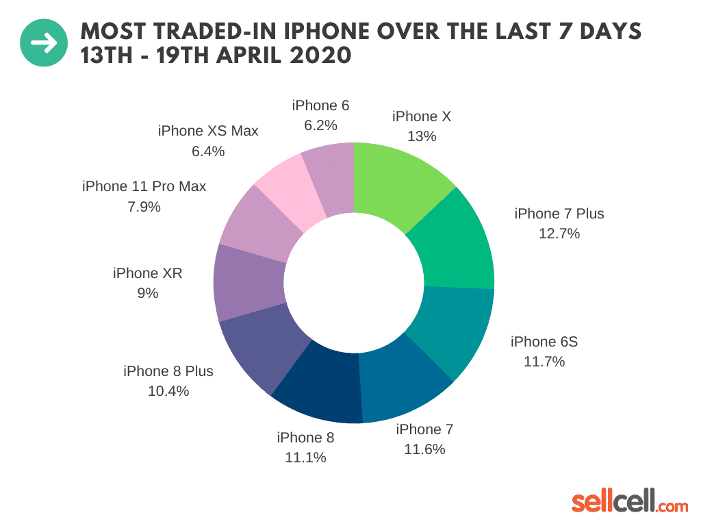 Most traded-in iPhone over the last 7 days (13th - 19 April 2020)