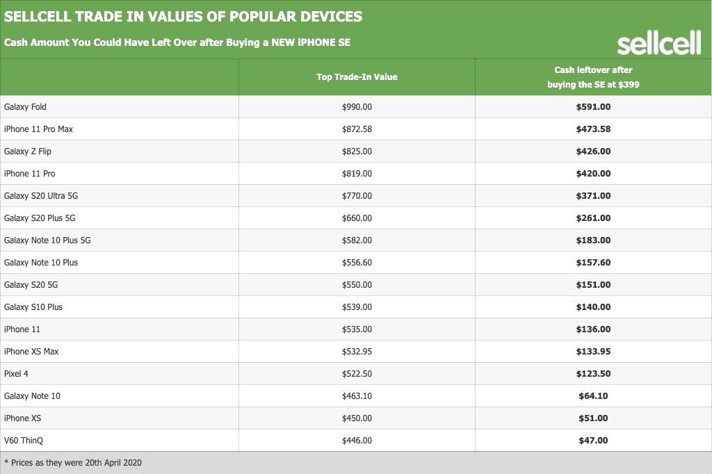 SellCell trade-in values of popular devices. Cash amount you could have left over after buying a NEW iPhone SE