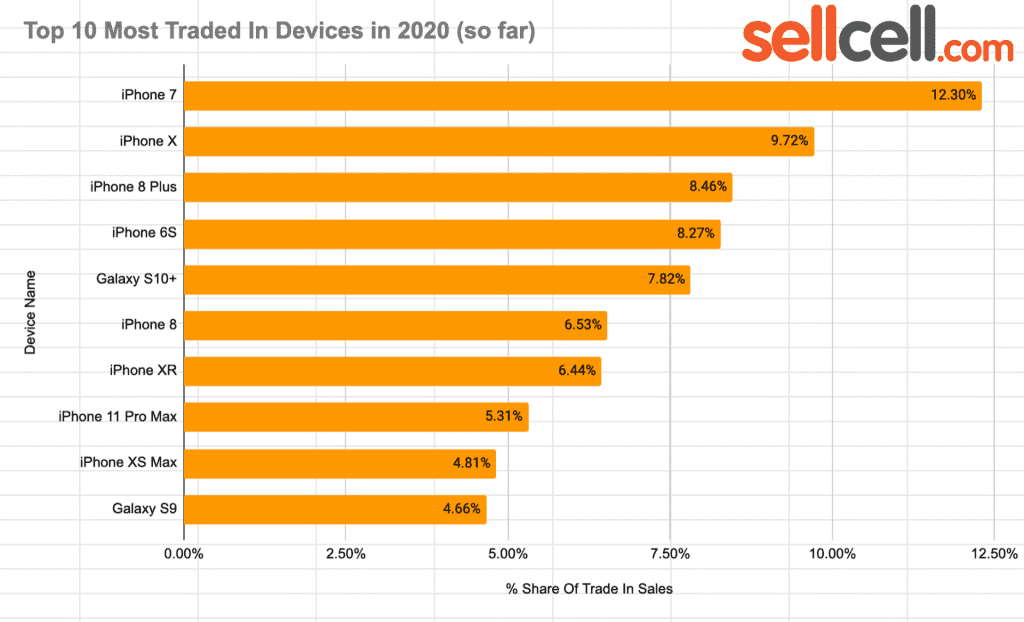 Top 10 Most Traded in Device so far in 2020