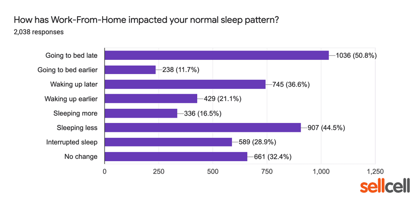 How has work from home impacted your normal sleep pattern?