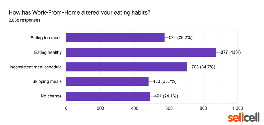 Hoe has your work from home altered your eating habits?