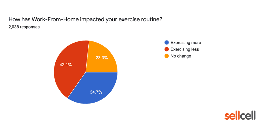 How has work from home impacted your exercise routine?