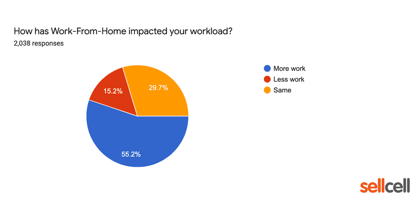 How has work from home impacted your workload?