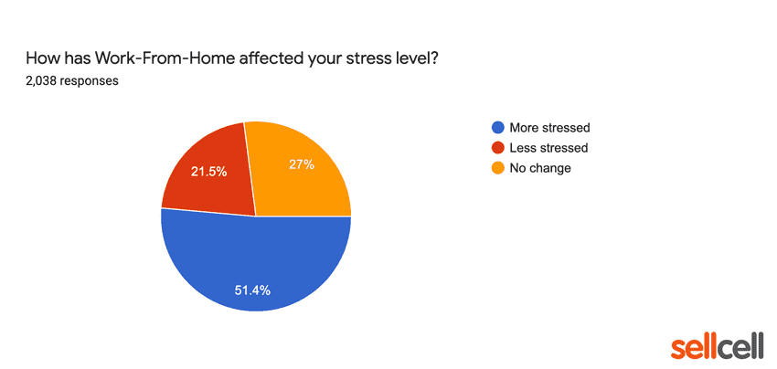 How has work from home affected your stress levels?