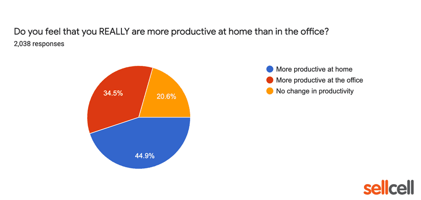 Do you feel you are really m ore productive at home than in the office?