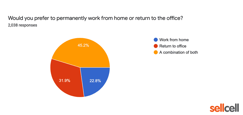 Would you prefer to permanently work from home or return to the office?