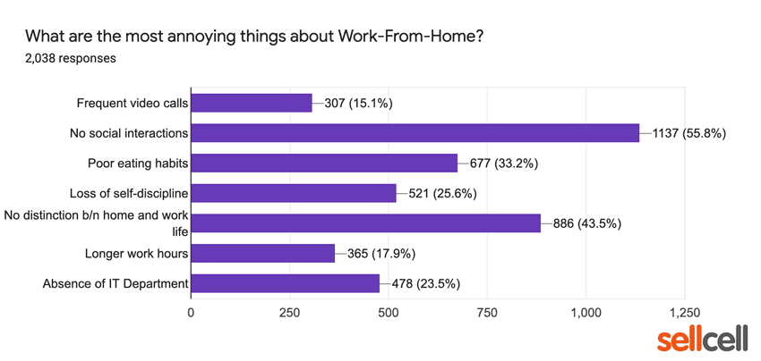 What are the most annoying things about Working From Home?