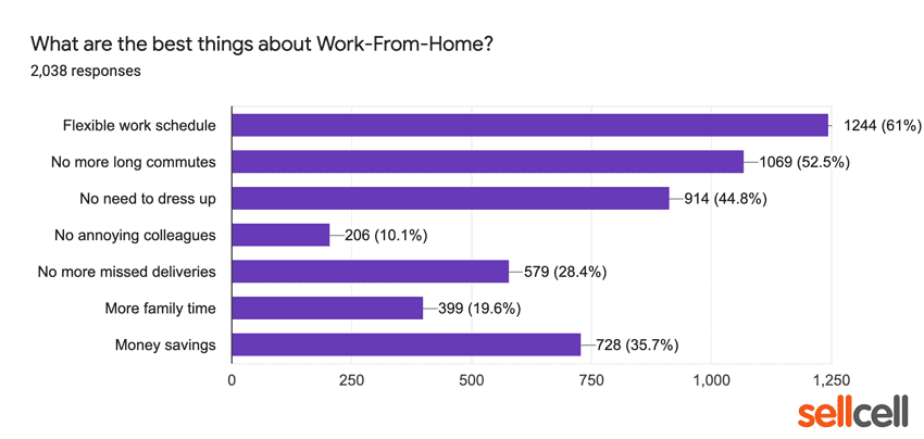 What are the best things about Working From Home?