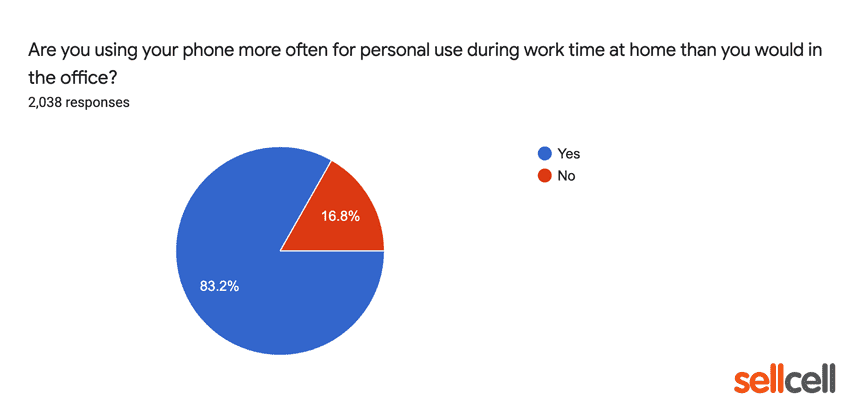 Are you using your phone more for personal use at home that you would in the office?