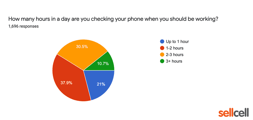 How many hours in a day are you checking your phone when you should be working?