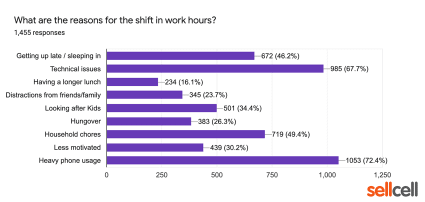 What are the reason for the shift in work hours?