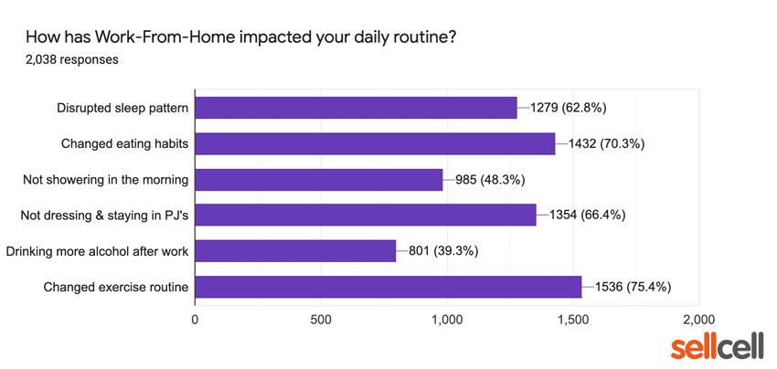 How has WFH impacted your daily routine?