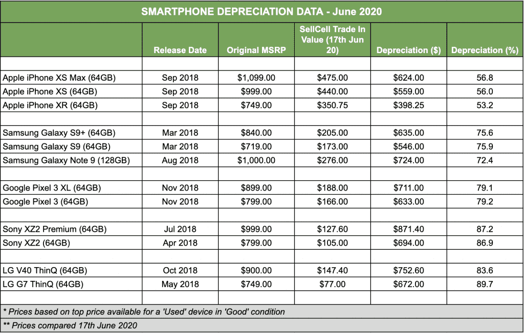 Smartphone Depreciation Study