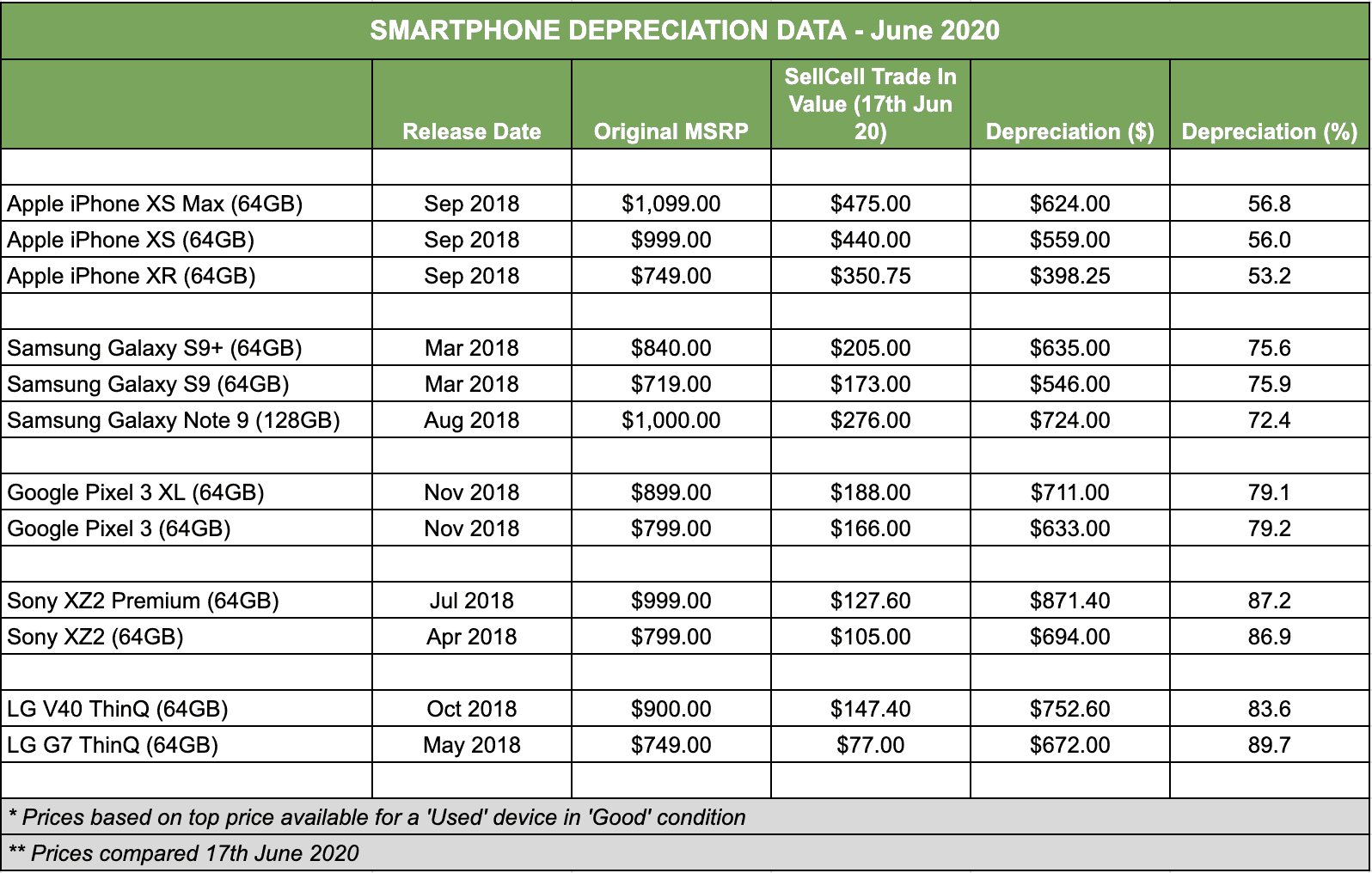 SellCell SmartPhone Cost Comparison Analysis Blog
